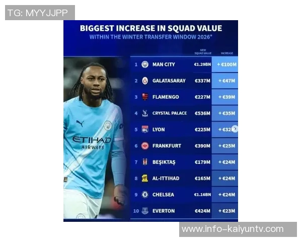 冬季转会市场支出分析切尔西领先曼城英超球队占据前十名 冬季转会市场支出分析切尔西领先曼城英超球队占据前十名